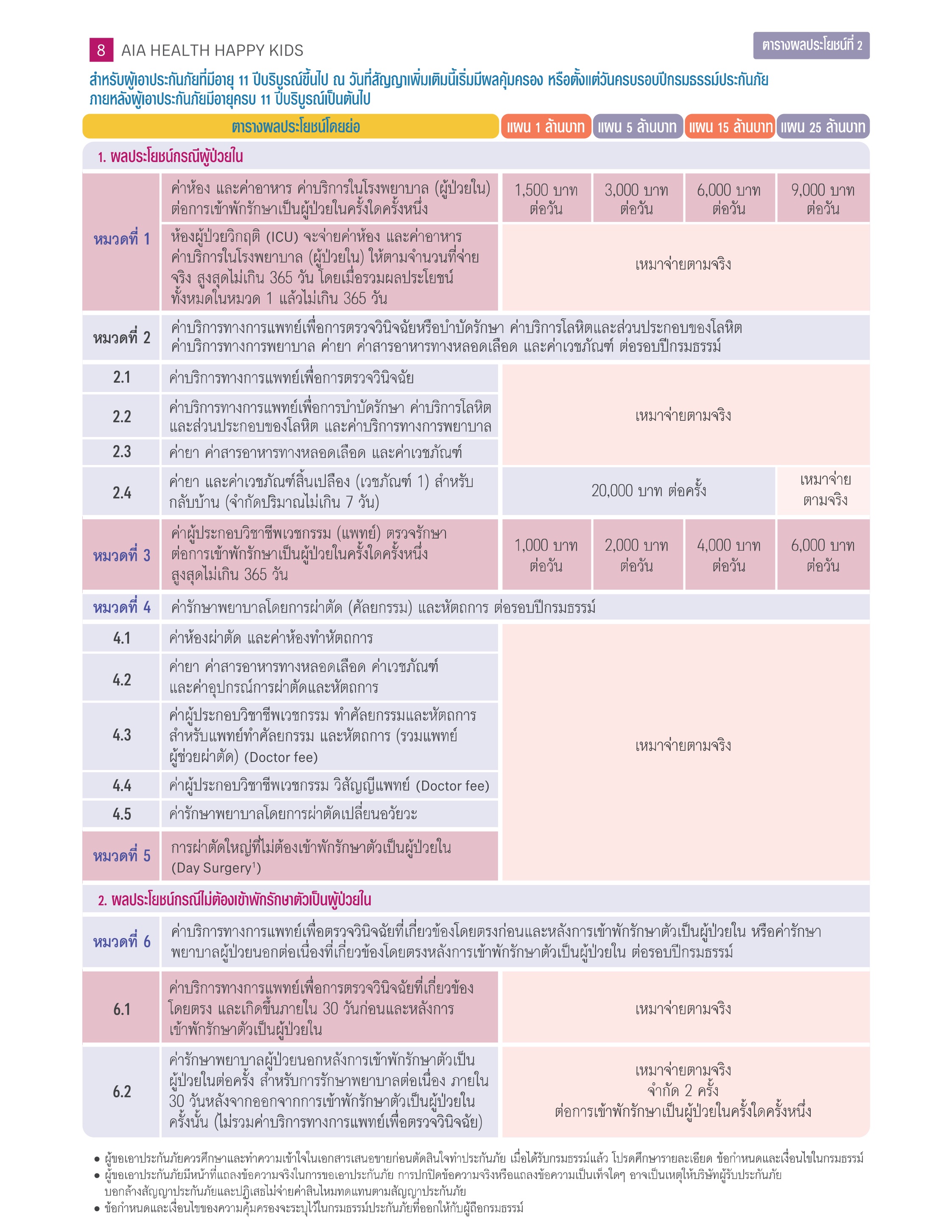 AIA Health Happy Kids เอไอเอ เฮลธ์ แฮปปี้ คิดส์