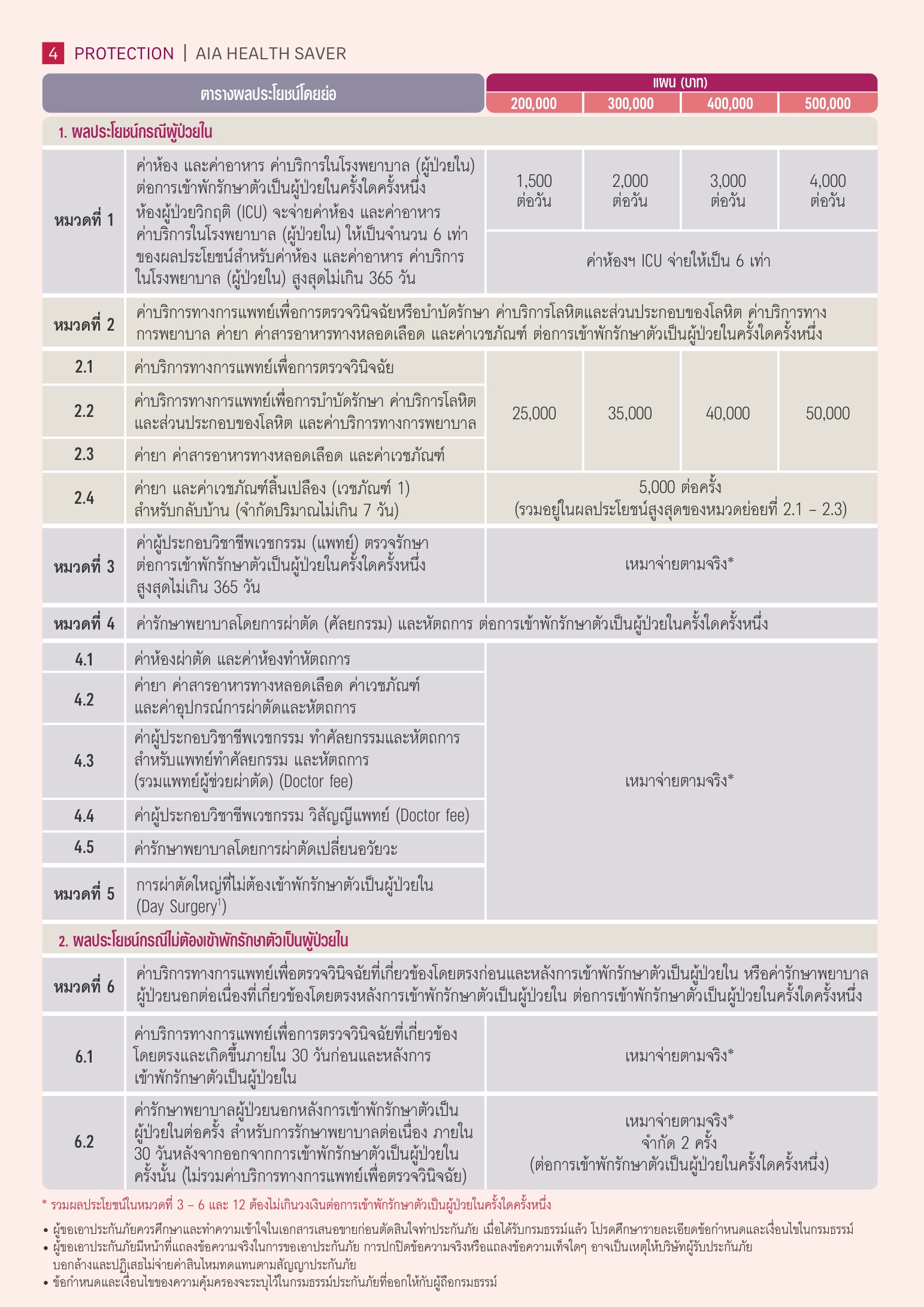 AIA Health Saver — คุ้มกว่าที่เคยเจอ เซฟเวอร์ทั่วไทย