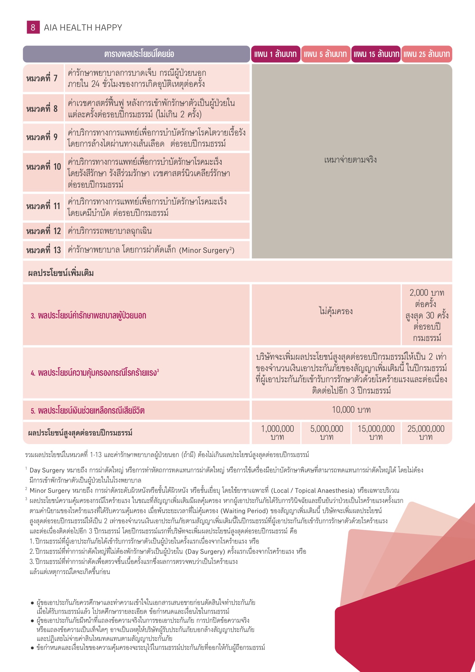 Health Happy ประกันสุขภาพเหมาจ่าย