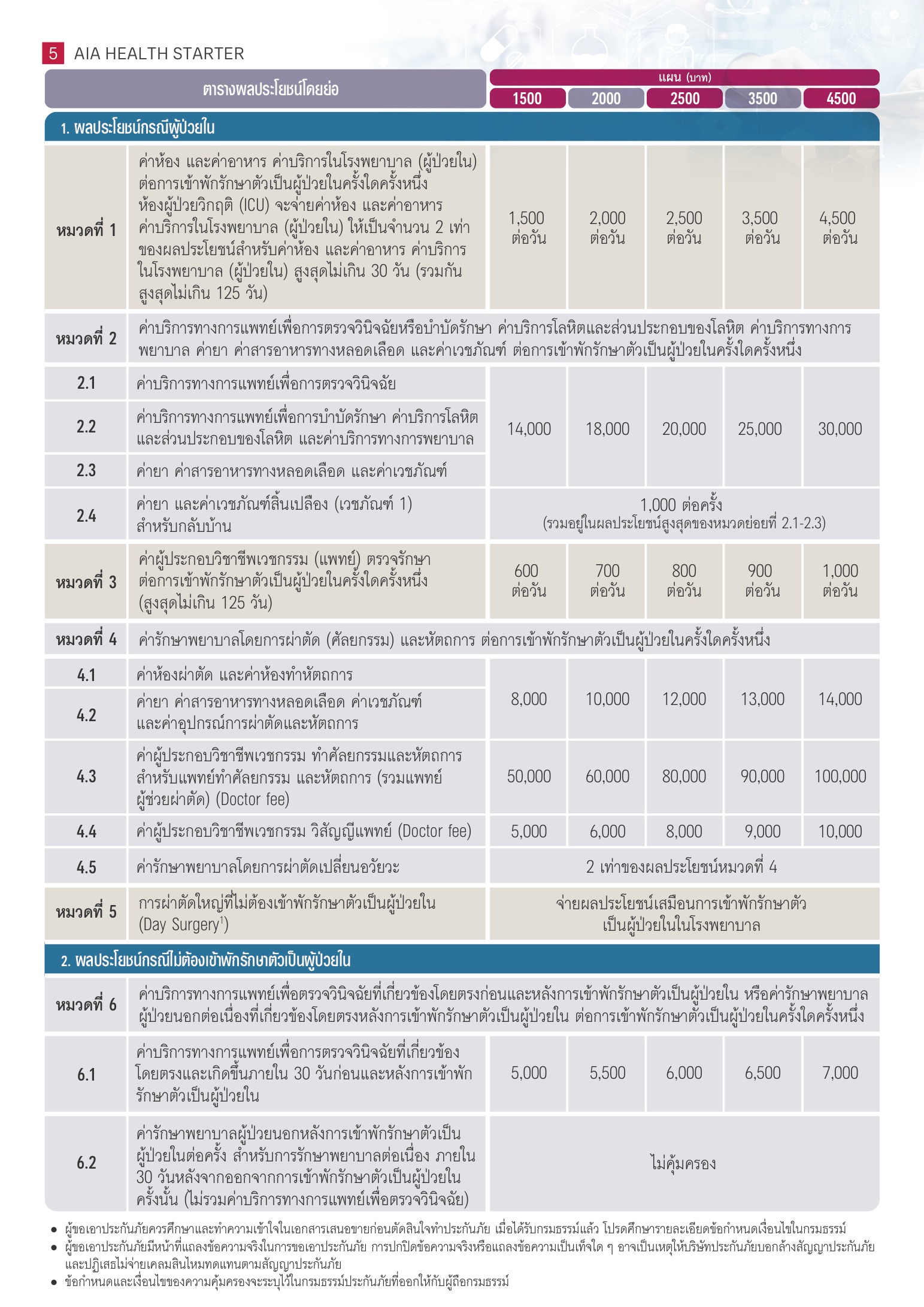 AIA Health Starter เอไอเอ เฮลธ์ สตาร์เตอร์