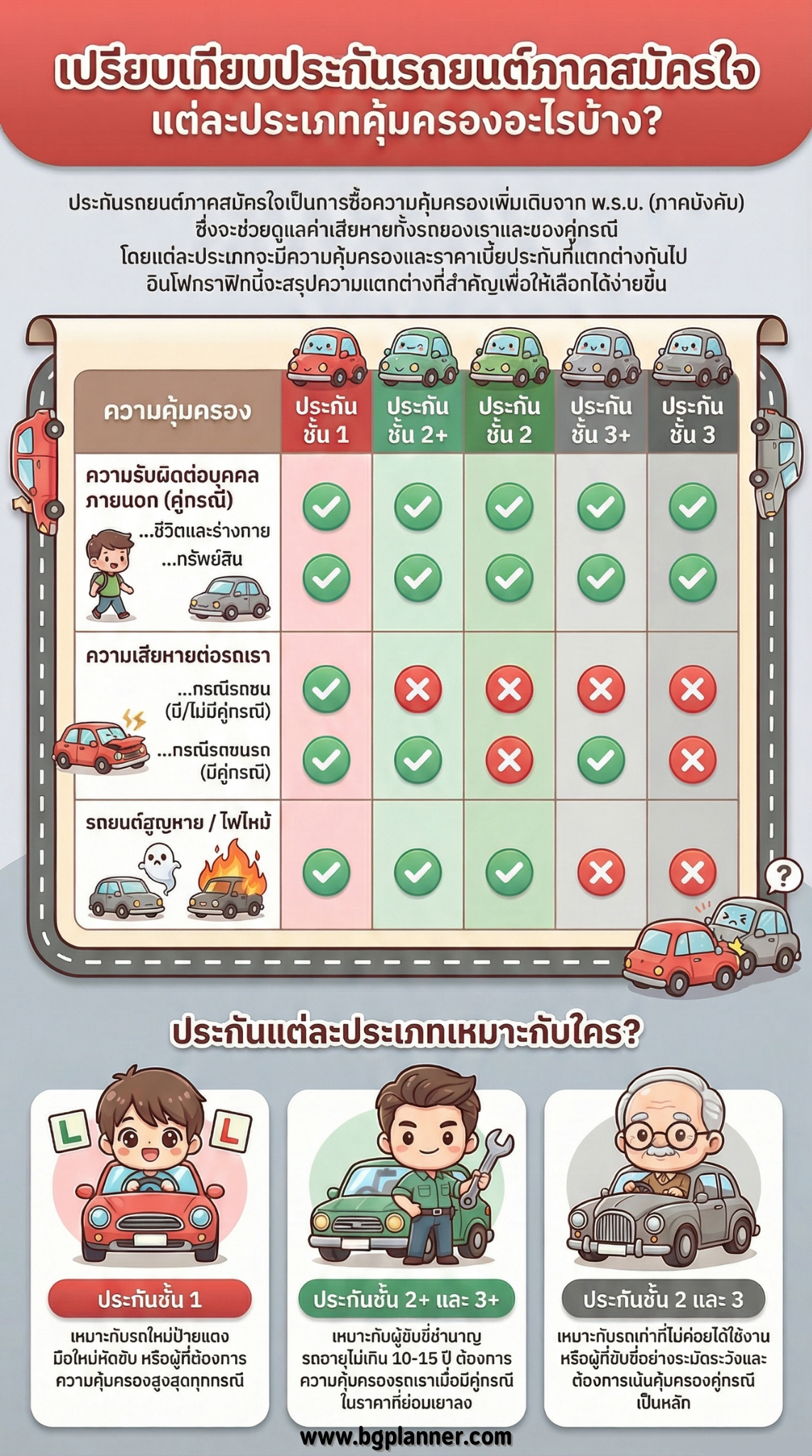 ประกันรถยนต์ ชั้น 1–3 & พ.ร.บ.